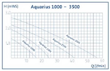 Oase_Aquarius_Chart